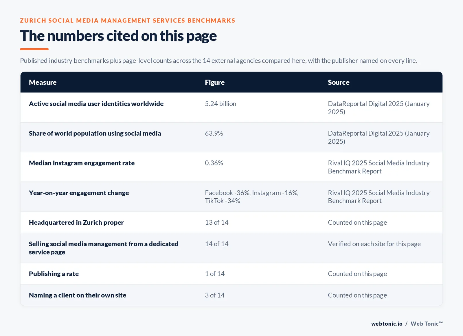 Table of the social media management figures cited on this Zurich page: Active social media user identities worldwide at 5.24 billion per DataReportal Digital 2025 (January 2025); Share of world population using social media at 63.9% per DataReportal Digital 2025 (January 2025); Median Instagram engagement rate at 0.36% per Rival IQ 2025 Social Media Industry Benchmark Report; agencies headquartered in Zurich proper at 13 of 14; selling social media management from a dedicated service page at 14 of 14; publishing a rate at 1 of 14; naming a client on their own site at 3 of 14, all counted by hand on this page