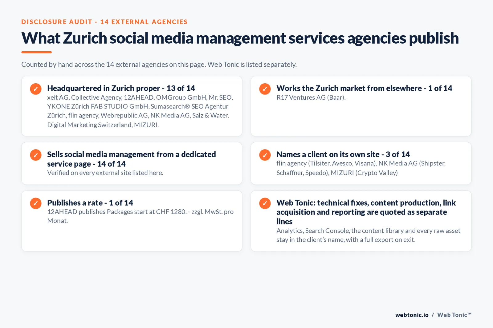 Disclosure checklist counted across the 14 external Zurich social media management agencies on this page: headquartered in Zurich proper 13 of 14; working the Zurich market from elsewhere 1 of 14; selling social media management from a dedicated service page 14 of 14; naming a client 3 of 14; publishing a rate 1 of 14; and Web Tonic quoting strategy, content, community and paid as separate lines