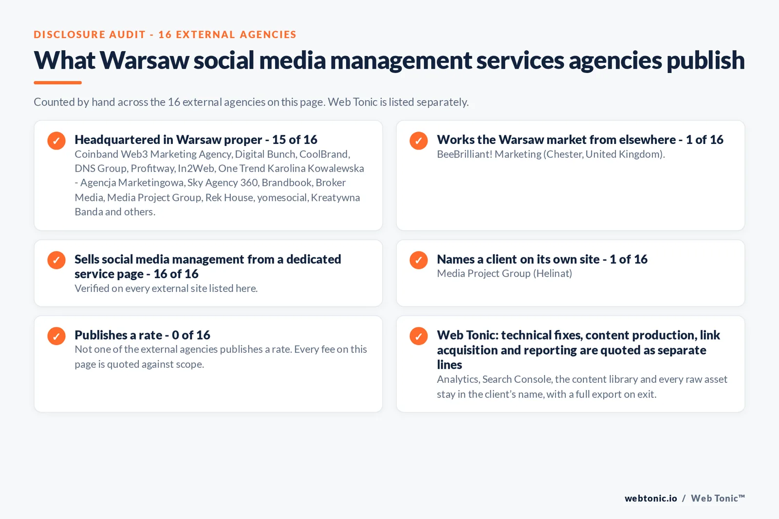 Disclosure checklist counted across the 16 external Warsaw social media management agencies on this page: headquartered in Warsaw proper 15 of 16; working the Warsaw market from elsewhere 1 of 16; selling social media management from a dedicated service page 16 of 16; naming a client 1 of 16; publishing a rate 0 of 16; and Web Tonic quoting strategy, content, community and paid as separate lines