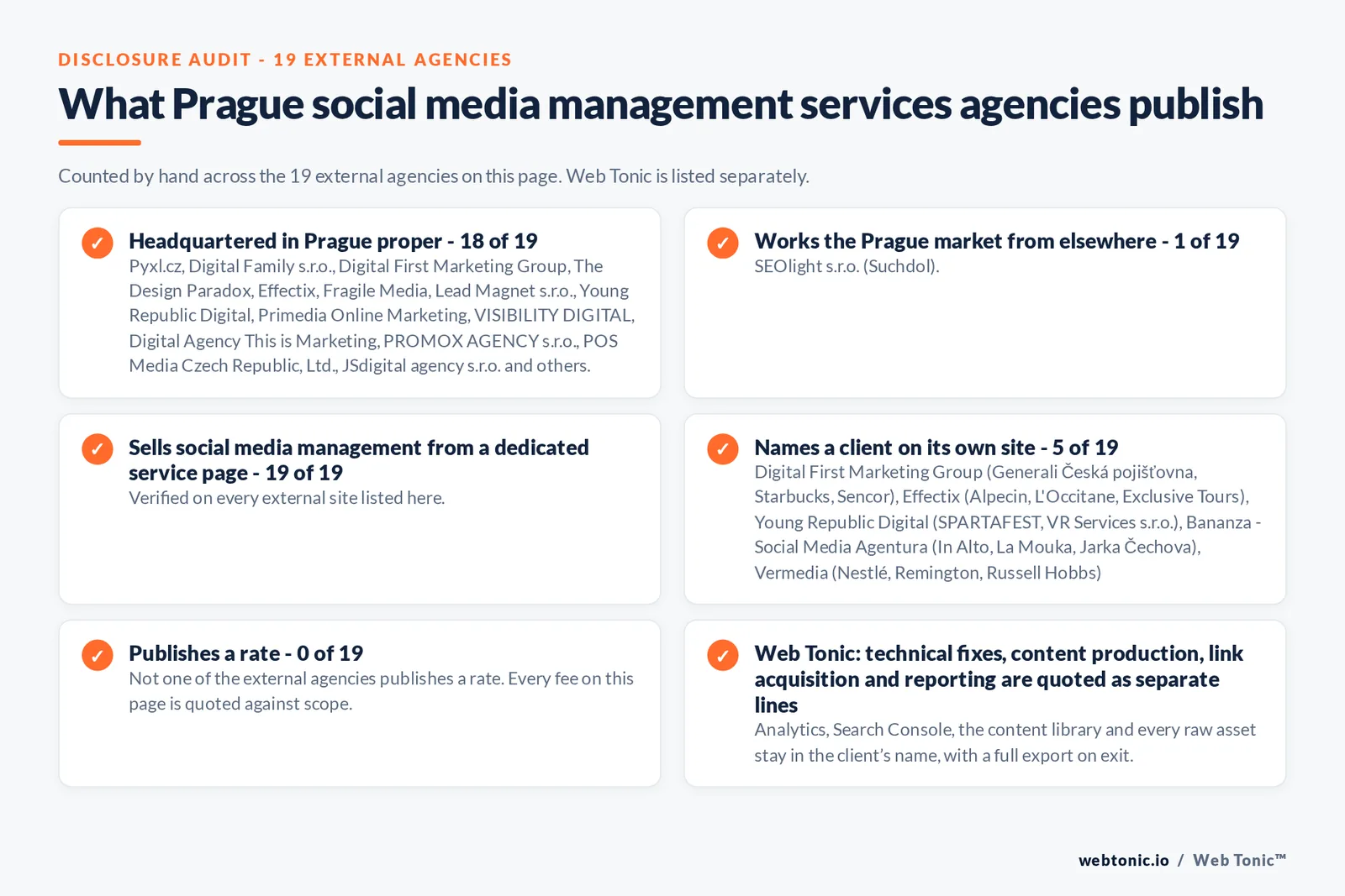 Disclosure checklist counted across the 19 external Prague social media management agencies on this page: headquartered in Prague proper 18 of 19; working the Prague market from elsewhere 1 of 19; selling social media management from a dedicated service page 19 of 19; naming a client 5 of 19; publishing a rate 0 of 19; and Web Tonic quoting strategy, content, community and paid as separate lines