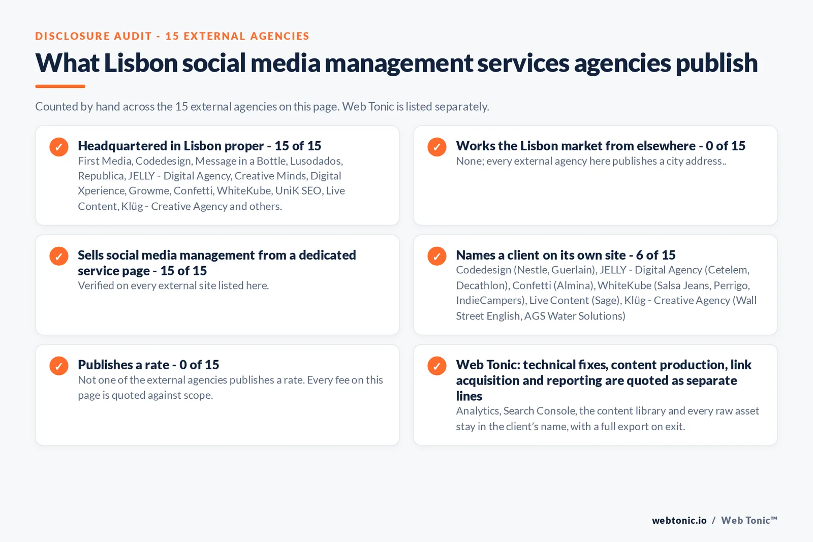 Disclosure checklist counted across the 15 external Lisbon social media management agencies on this page: headquartered in Lisbon proper 15 of 15; working the Lisbon market from elsewhere 0 of 15; selling social media management from a dedicated service page 15 of 15; naming a client 6 of 15; publishing a rate 0 of 15; and Web Tonic quoting strategy, content, community and paid as separate lines