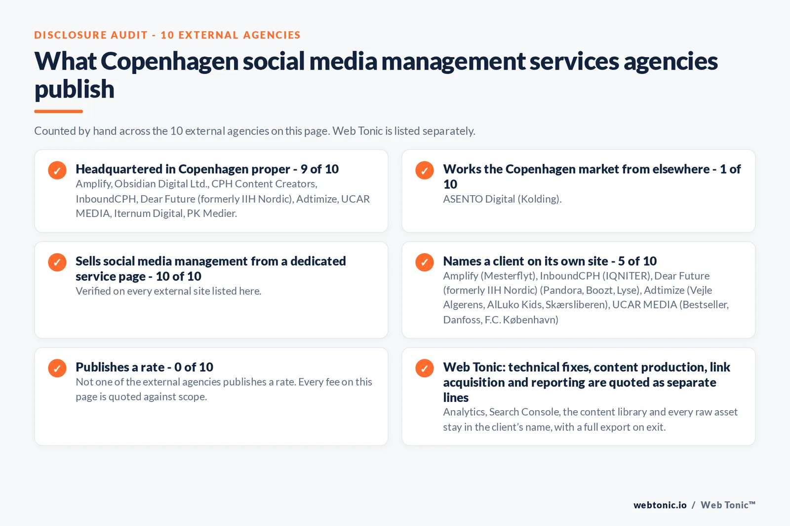 Disclosure checklist counted across the 10 external Copenhagen social media management agencies on this page: headquartered in Copenhagen proper 9 of 10; working the Copenhagen market from elsewhere 1 of 10; selling social media management from a dedicated service page 10 of 10; naming a client 5 of 10; publishing a rate 0 of 10; and Web Tonic quoting strategy, content, community and paid as separate lines