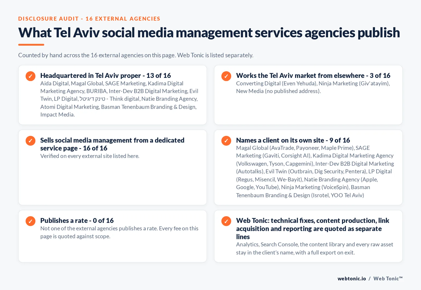 Disclosure checklist counted across the 16 external Tel Aviv social media management agencies on this page: headquartered in Tel Aviv proper 13 of 16; working the Tel Aviv market from elsewhere 3 of 16; selling social media management from a dedicated service page 16 of 16; naming a client 9 of 16; publishing a rate 0 of 16; and Web Tonic quoting strategy, content, community and paid as separate lines