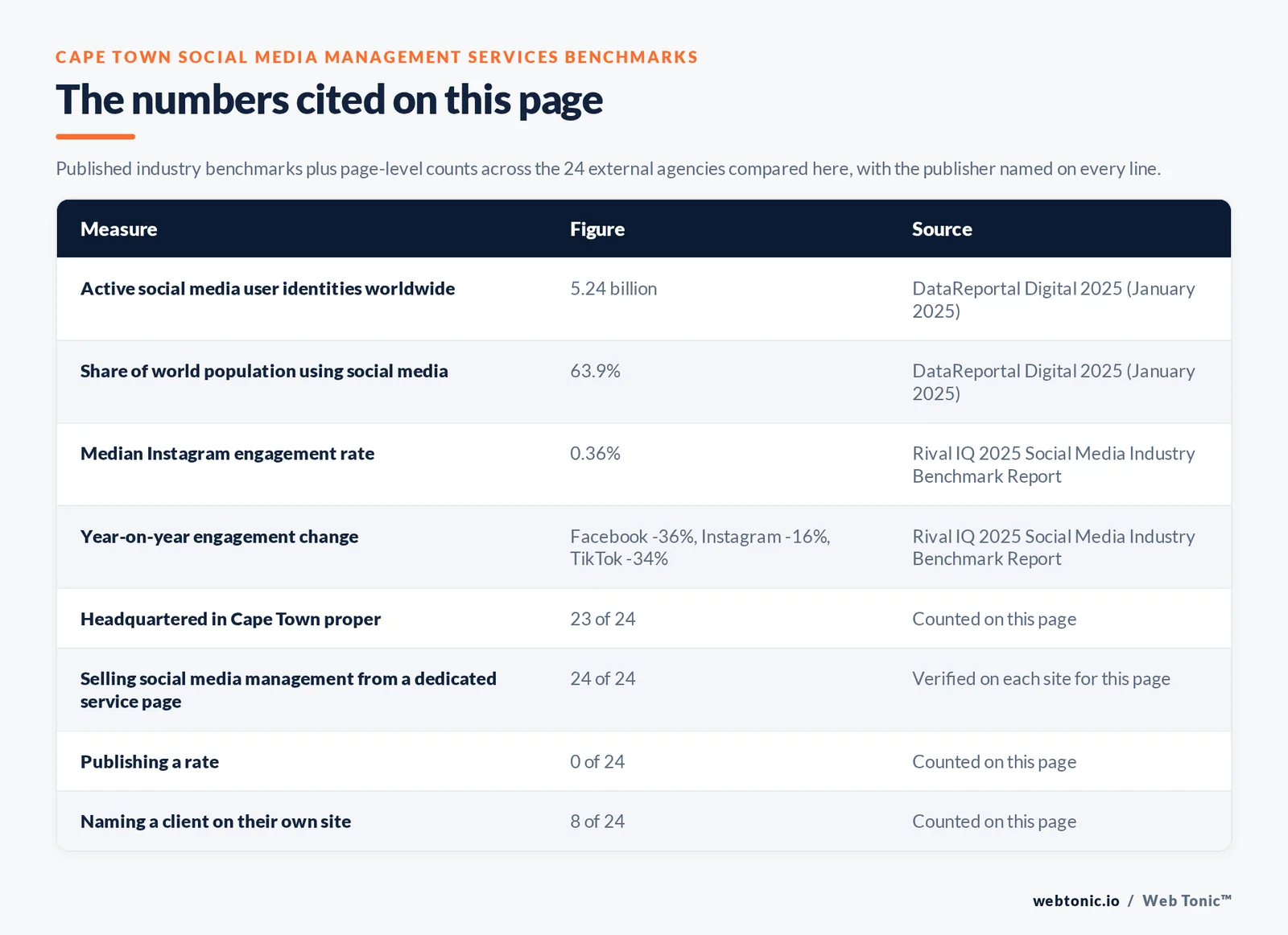 Table of the social media management figures cited on this Cape Town page: Active social media user identities worldwide at 5.24 billion per DataReportal Digital 2025 (January 2025); Share of world population using social media at 63.9% per DataReportal Digital 2025 (January 2025); Median Instagram engagement rate at 0.36% per Rival IQ 2025 Social Media Industry Benchmark Report; agencies headquartered in Cape Town proper at 23 of 24; selling social media management from a dedicated service page at 24 of 24; publishing a rate at 0 of 24; naming a client on their own site at 8 of 24, all counted by hand on this page