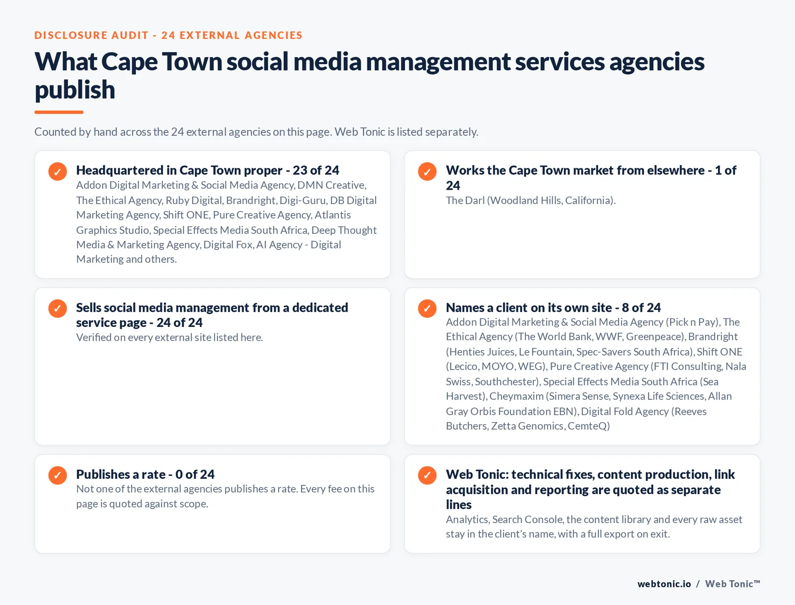 Disclosure checklist counted across the 24 external Cape Town social media management agencies on this page: headquartered in Cape Town proper 23 of 24; working the Cape Town market from elsewhere 1 of 24; selling social media management from a dedicated service page 24 of 24; naming a client 8 of 24; publishing a rate 0 of 24; and Web Tonic quoting strategy, content, community and paid as separate lines