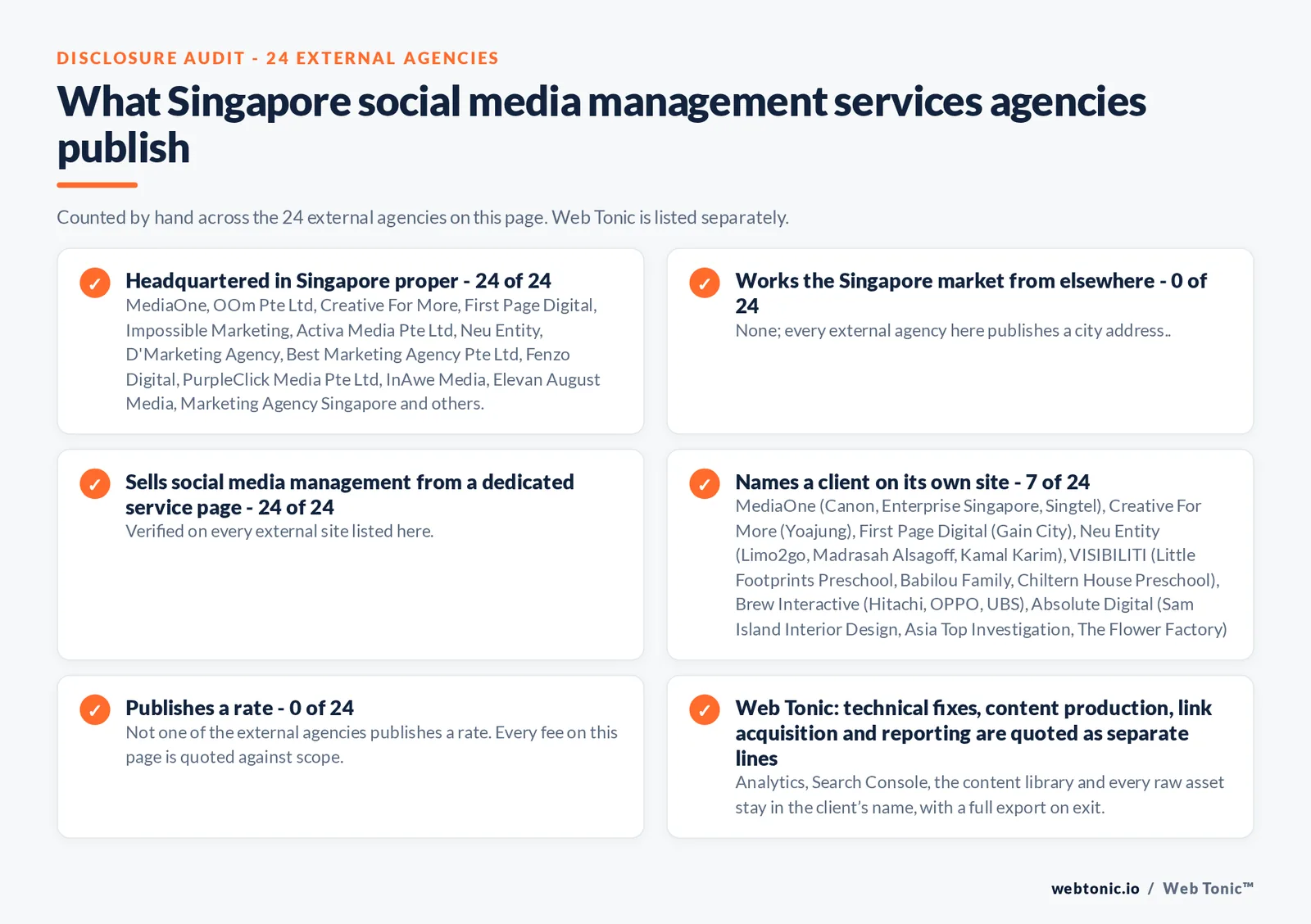 Disclosure checklist counted across the 24 external Singapore social media management agencies on this page: headquartered in Singapore proper 24 of 24; working the Singapore market from elsewhere 0 of 24; selling social media management from a dedicated service page 24 of 24; naming a client 7 of 24; publishing a rate 0 of 24; and Web Tonic quoting strategy, content, community and paid as separate lines