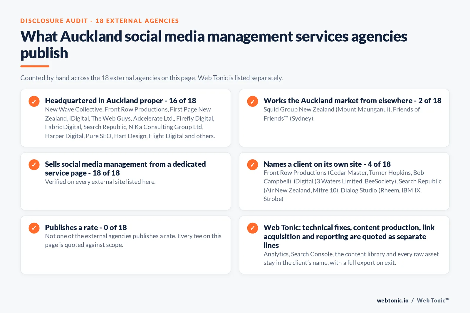 Disclosure checklist counted across the 18 external Auckland social media management agencies on this page: headquartered in Auckland proper 16 of 18; working the Auckland market from elsewhere 2 of 18; selling social media management from a dedicated service page 18 of 18; naming a client 4 of 18; publishing a rate 0 of 18; and Web Tonic quoting strategy, content, community and paid as separate lines