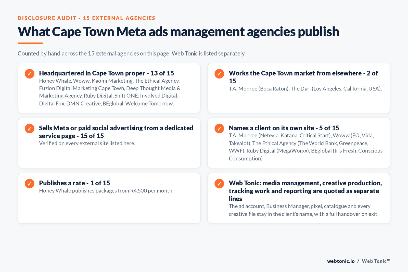 Disclosure checklist counted across the 15 external Cape Town Meta ads management agencies on this page: headquartered in Cape Town proper 13 of 15; working the Cape Town market from elsewhere 2 of 15; selling Meta ads management from a dedicated service page 15 of 15; naming a client 5 of 15; publishing a rate 1 of 15; and Web Tonic quoting media management, creative production, tracking and reporting as separate lines