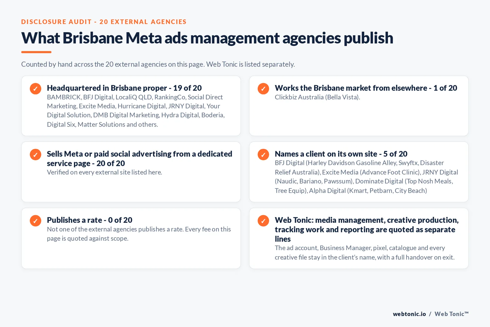 Disclosure checklist counted across the 20 external Brisbane Meta ads management agencies on this page: headquartered in Brisbane proper 19 of 20; working the Brisbane market from elsewhere 1 of 20; selling Meta ads management from a dedicated service page 20 of 20; naming a client 5 of 20; publishing a rate 0 of 20; and Web Tonic quoting media management, creative production, tracking and reporting as separate lines