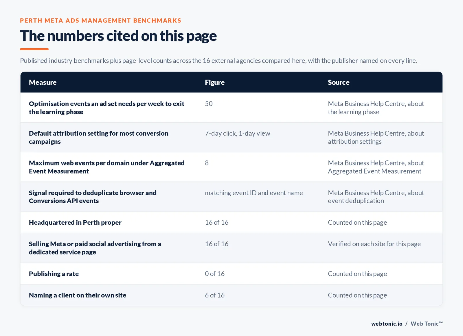 Table of the Meta ads management figures cited on this Perth page: Optimisation events an ad set needs per week to exit the learning phase at 50 per Meta Business Help Centre; Default attribution setting for most conversion campaigns at 7-day click, 1-day view per Meta Business Help Centre; Maximum web events per domain under Aggregated Event Measurement at 8 per Meta Business Help Centre; agencies headquartered in Perth proper at 16 of 16; selling Meta ads management from a dedicated service page at 16 of 16; publishing a rate at 0 of 16; naming a client on their own site at 6 of 16, all counted by hand on this page