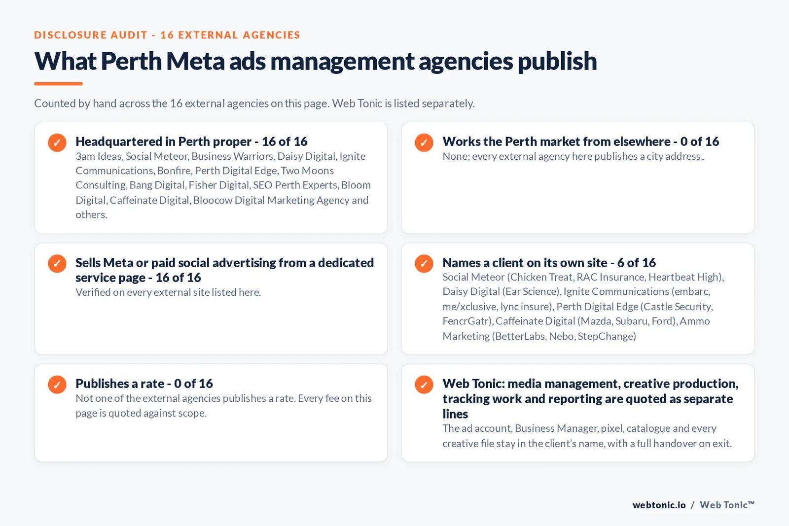Disclosure checklist counted across the 16 external Perth Meta ads management agencies on this page: headquartered in Perth proper 16 of 16; working the Perth market from elsewhere 0 of 16; selling Meta ads management from a dedicated service page 16 of 16; naming a client 6 of 16; publishing a rate 0 of 16; and Web Tonic quoting media management, creative production, tracking and reporting as separate lines