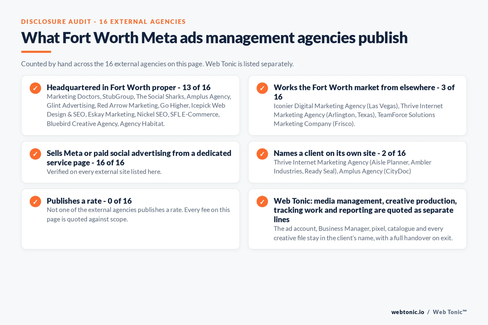 Disclosure checklist counted across the 16 external Fort Worth Meta ads management agencies on this page: headquartered in Fort Worth proper 13 of 16; working the Fort Worth market from elsewhere 3 of 16; selling Meta ads management from a dedicated service page 16 of 16; naming a client 2 of 16; publishing a rate 0 of 16; and Web Tonic quoting media management, creative production, tracking and reporting as separate lines