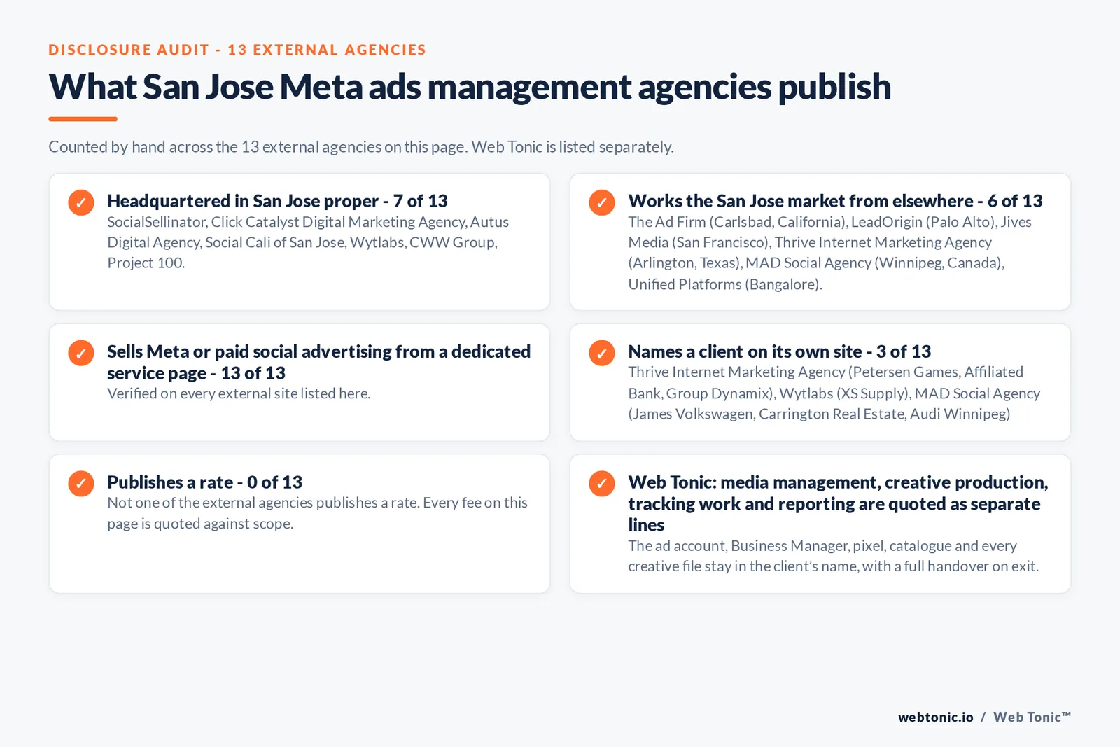 Disclosure checklist counted across the 13 external San Jose Meta ads management agencies on this page: headquartered in San Jose proper 7 of 13; working the San Jose market from elsewhere 6 of 13; selling Meta ads management from a dedicated service page 13 of 13; naming a client 3 of 13; publishing a rate 0 of 13; and Web Tonic quoting media management, creative production, tracking and reporting as separate lines