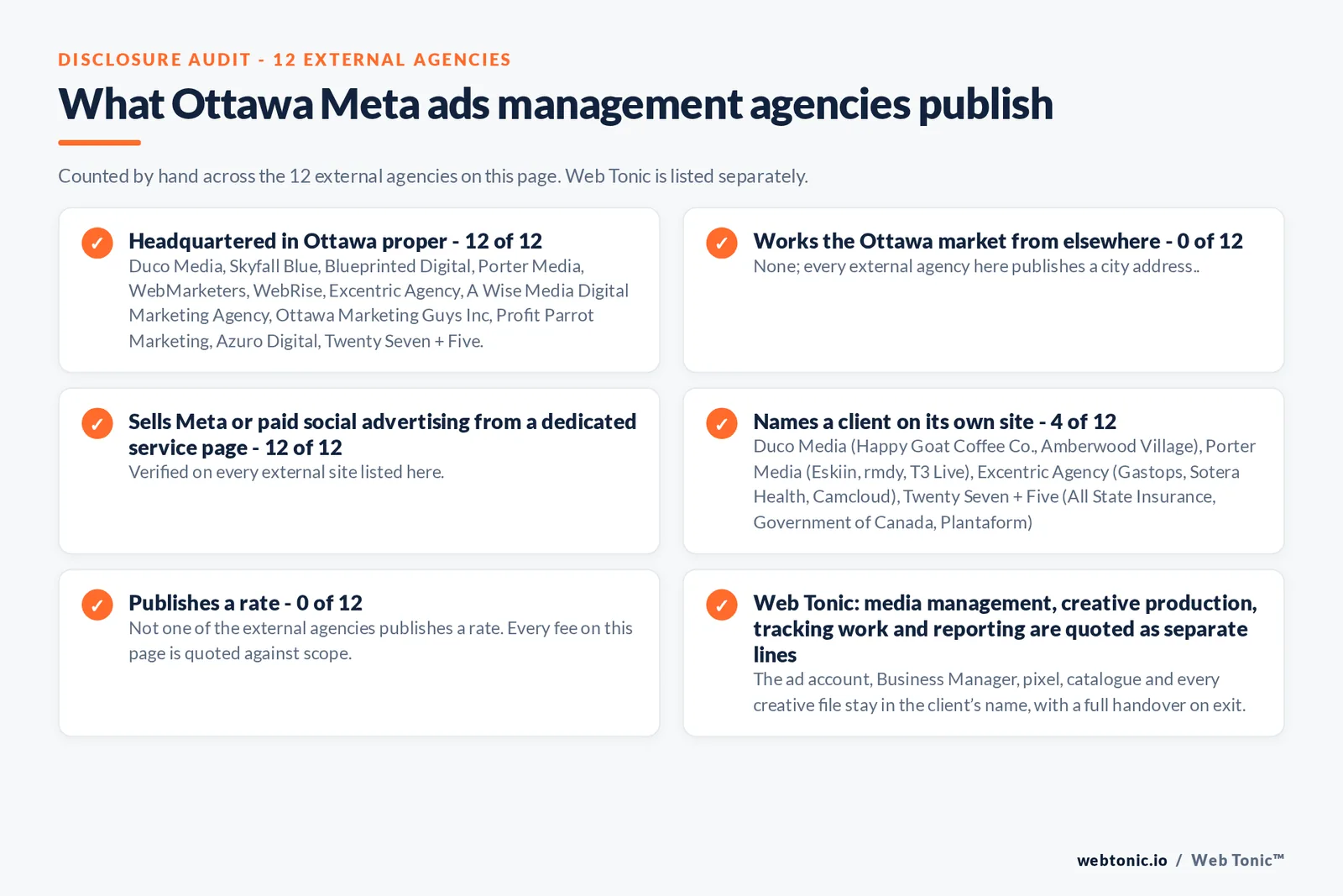 Disclosure checklist counted across the 12 external Ottawa Meta ads management agencies on this page: headquartered in Ottawa proper 12 of 12; working the Ottawa market from elsewhere 0 of 12; selling Meta ads management from a dedicated service page 12 of 12; naming a client 4 of 12; publishing a rate 0 of 12; and Web Tonic quoting media management, creative production, tracking and reporting as separate lines