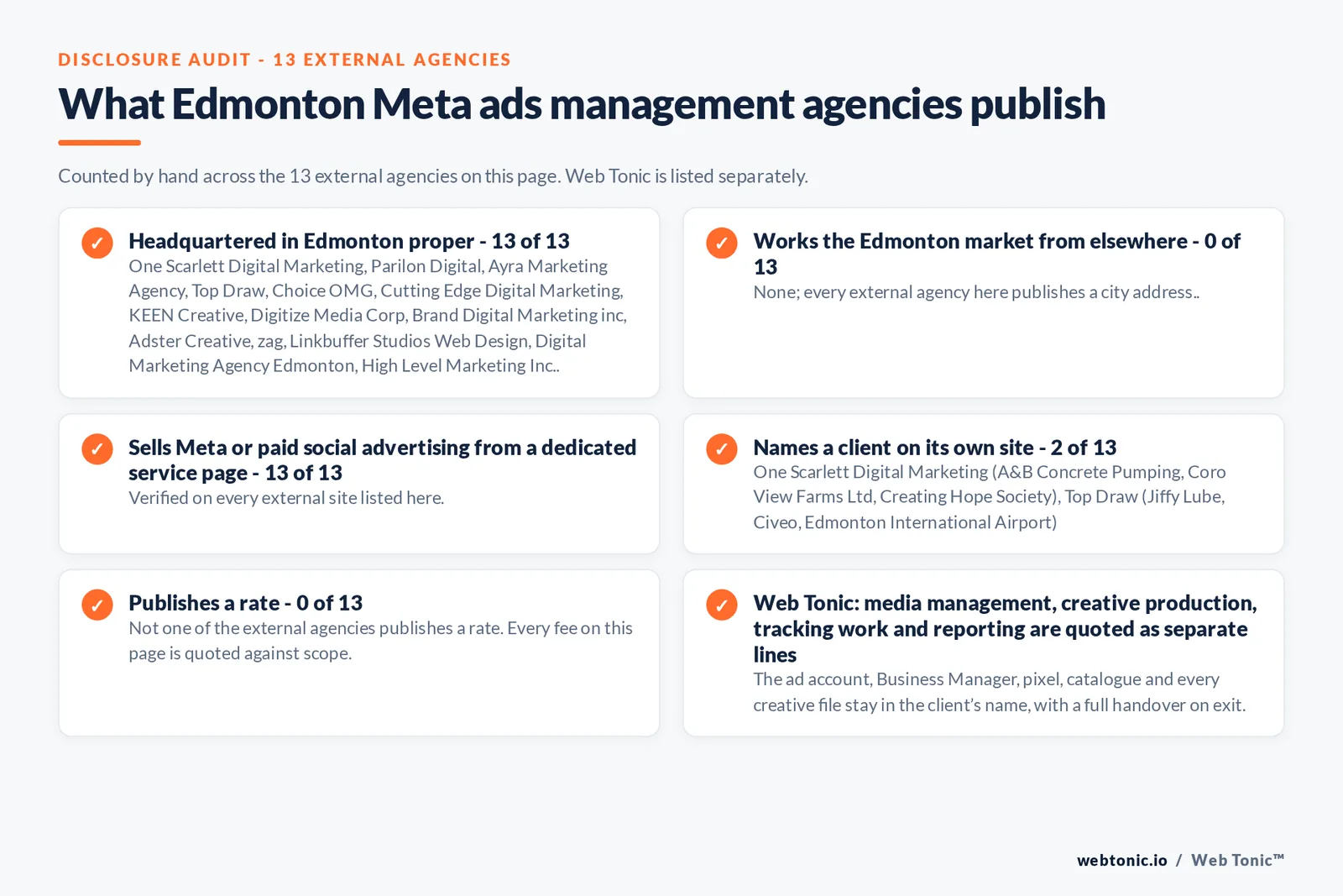 Disclosure checklist counted across the 13 external Edmonton Meta ads management agencies on this page: headquartered in Edmonton proper 13 of 13; working the Edmonton market from elsewhere 0 of 13; selling Meta ads management from a dedicated service page 13 of 13; naming a client 2 of 13; publishing a rate 0 of 13; and Web Tonic quoting media management, creative production, tracking and reporting as separate lines