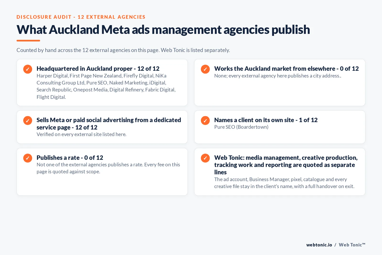 Disclosure checklist counted across the 12 external Auckland Meta ads management agencies on this page: headquartered in Auckland proper 12 of 12; working the Auckland market from elsewhere 0 of 12; selling Meta ads management from a dedicated service page 12 of 12; naming a client 1 of 12; publishing a rate 0 of 12; and Web Tonic quoting media management, creative production, tracking and reporting as separate lines