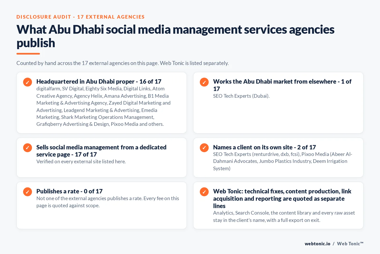 Disclosure checklist counted across the 17 external Abu Dhabi social media management agencies on this page: headquartered in Abu Dhabi proper 16 of 17; working the Abu Dhabi market from elsewhere 1 of 17; selling social media management from a dedicated service page 17 of 17; naming a client 2 of 17; publishing a rate 0 of 17; and Web Tonic quoting strategy, content, community and paid as separate lines