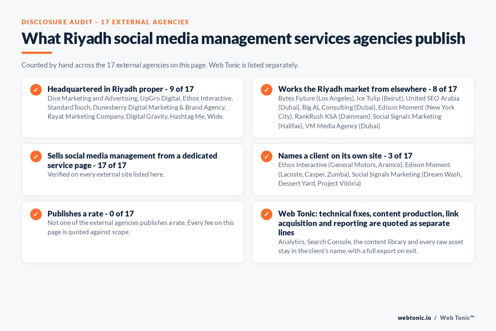 Disclosure checklist counted across the 17 external Riyadh social media management agencies on this page: headquartered in Riyadh proper 9 of 17; working the Riyadh market from elsewhere 8 of 17; selling social media management from a dedicated service page 17 of 17; naming a client 3 of 17; publishing a rate 0 of 17; and Web Tonic quoting strategy, content, community and paid as separate lines