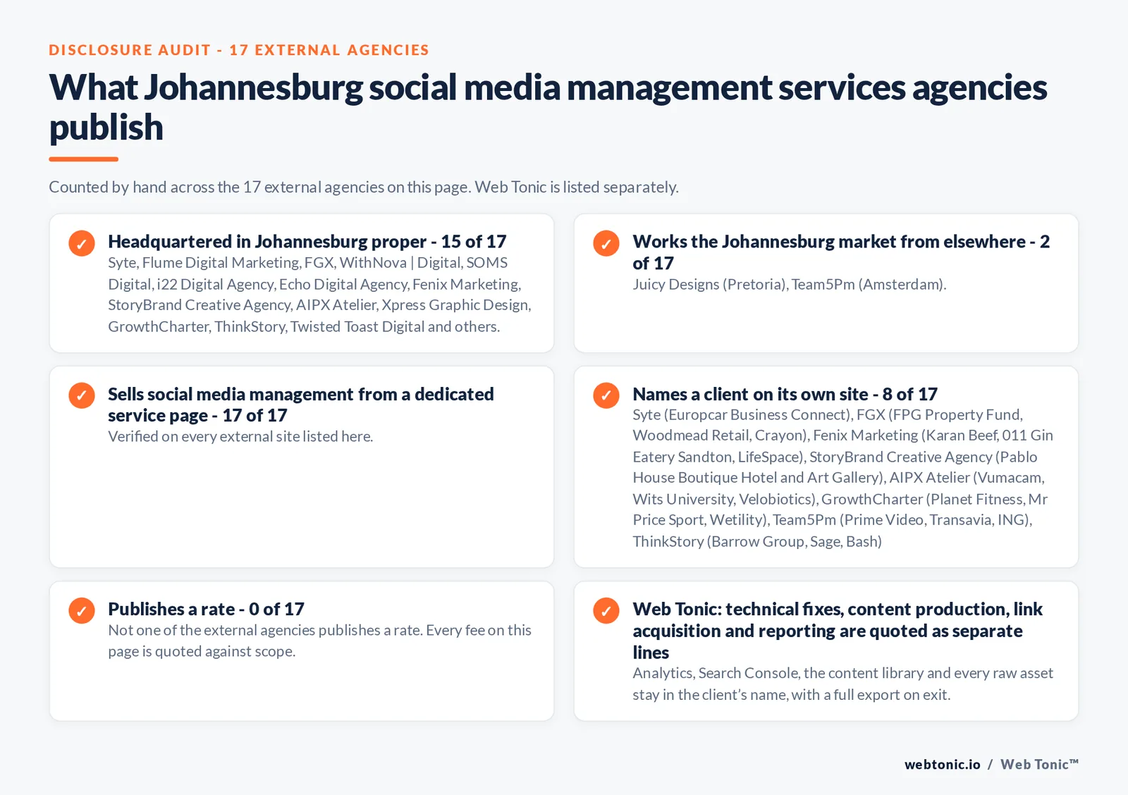 Disclosure checklist counted across the 17 external Johannesburg social media management agencies on this page: headquartered in Johannesburg proper 15 of 17; working the Johannesburg market from elsewhere 2 of 17; selling social media management from a dedicated service page 17 of 17; naming a client 8 of 17; publishing a rate 0 of 17; and Web Tonic quoting strategy, content, community and paid as separate lines