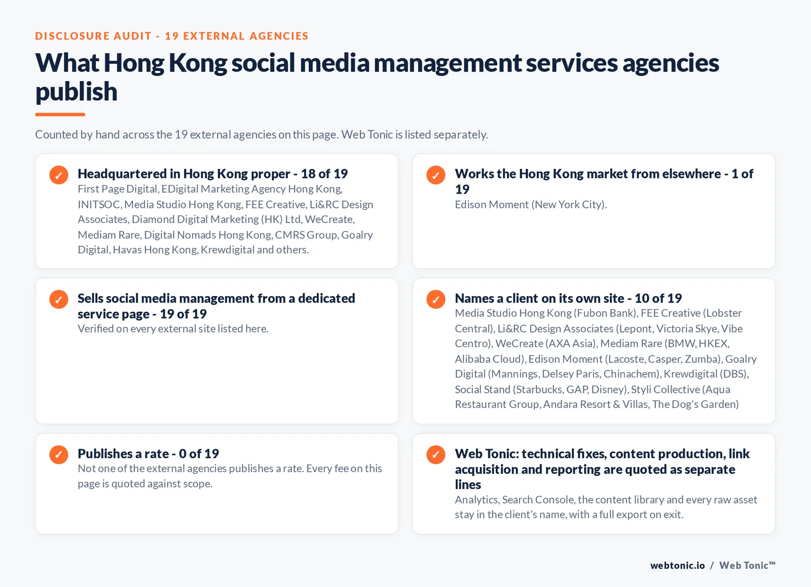 Disclosure checklist counted across the 19 external Hong Kong social media management agencies on this page: headquartered in Hong Kong proper 18 of 19; working the Hong Kong market from elsewhere 1 of 19; selling social media management from a dedicated service page 19 of 19; naming a client 10 of 19; publishing a rate 0 of 19; and Web Tonic quoting strategy, content, community and paid as separate lines