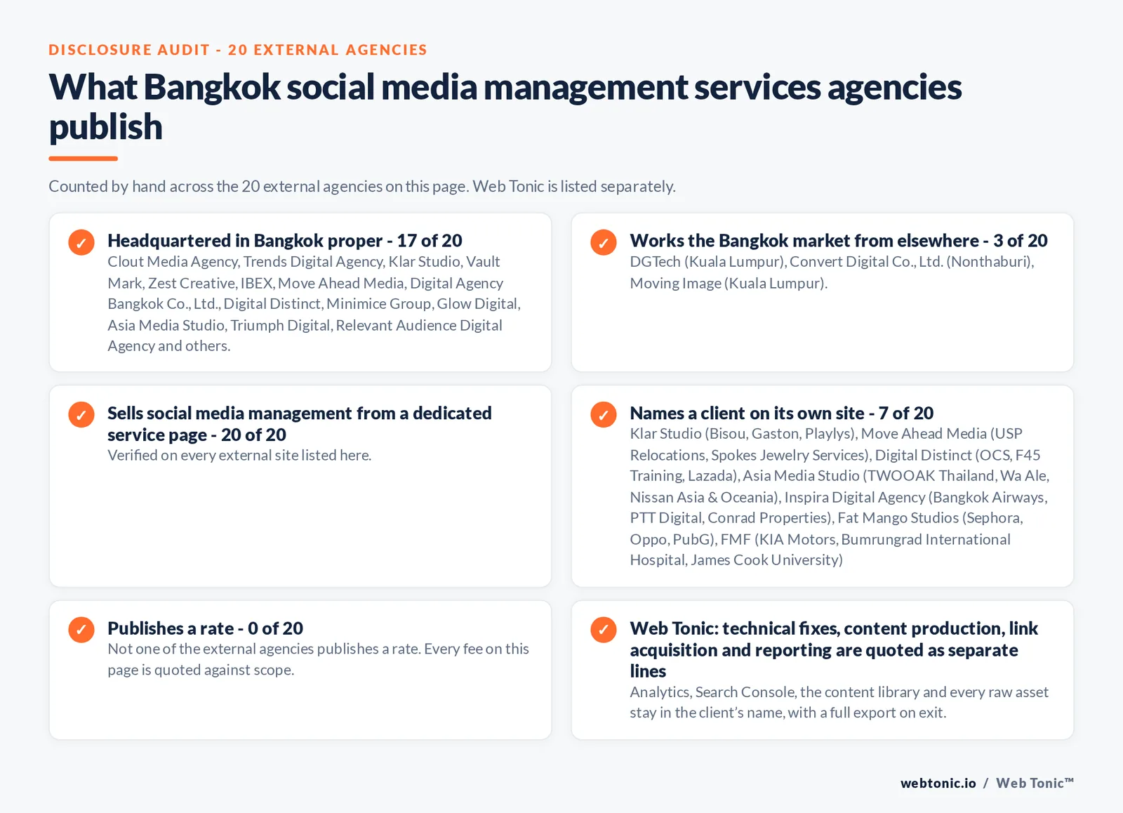 Disclosure checklist counted across the 20 external Bangkok social media management agencies on this page: headquartered in Bangkok proper 17 of 20; working the Bangkok market from elsewhere 3 of 20; selling social media management from a dedicated service page 20 of 20; naming a client 7 of 20; publishing a rate 0 of 20; and Web Tonic quoting strategy, content, community and paid as separate lines