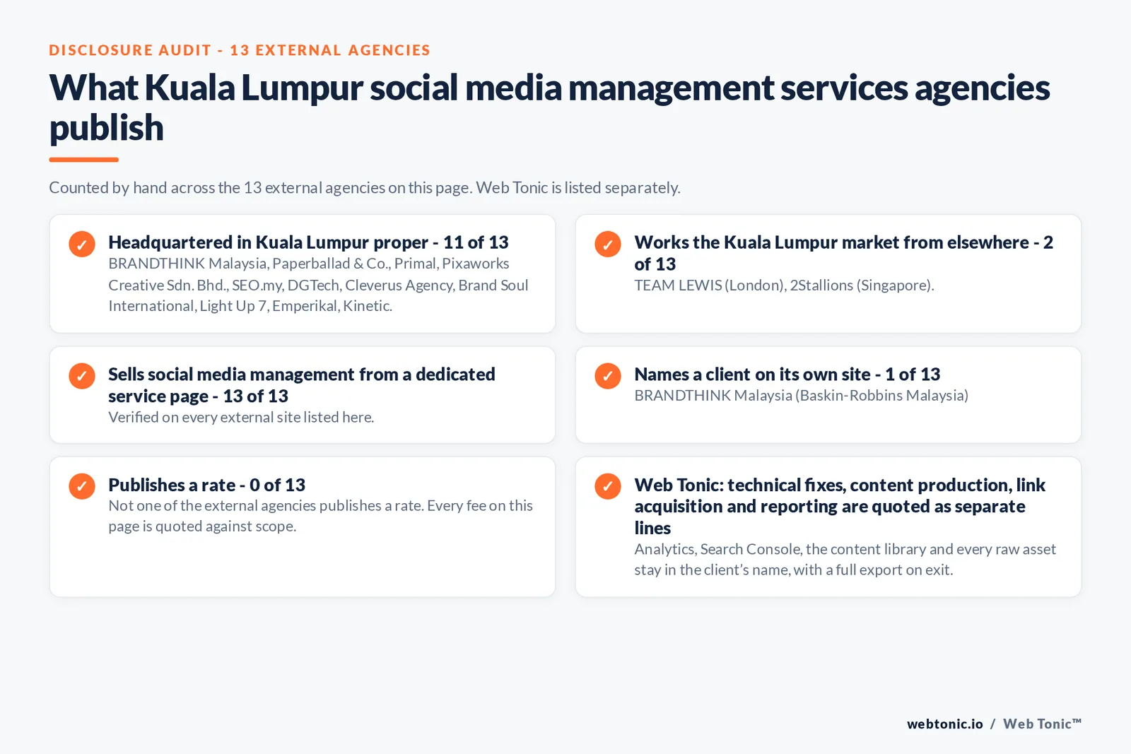 Disclosure checklist counted across the 13 external Kuala Lumpur social media management agencies on this page: headquartered in Kuala Lumpur proper 11 of 13; working the Kuala Lumpur market from elsewhere 2 of 13; selling social media management from a dedicated service page 13 of 13; naming a client 1 of 13; publishing a rate 0 of 13; and Web Tonic quoting strategy, content, community and paid as separate lines