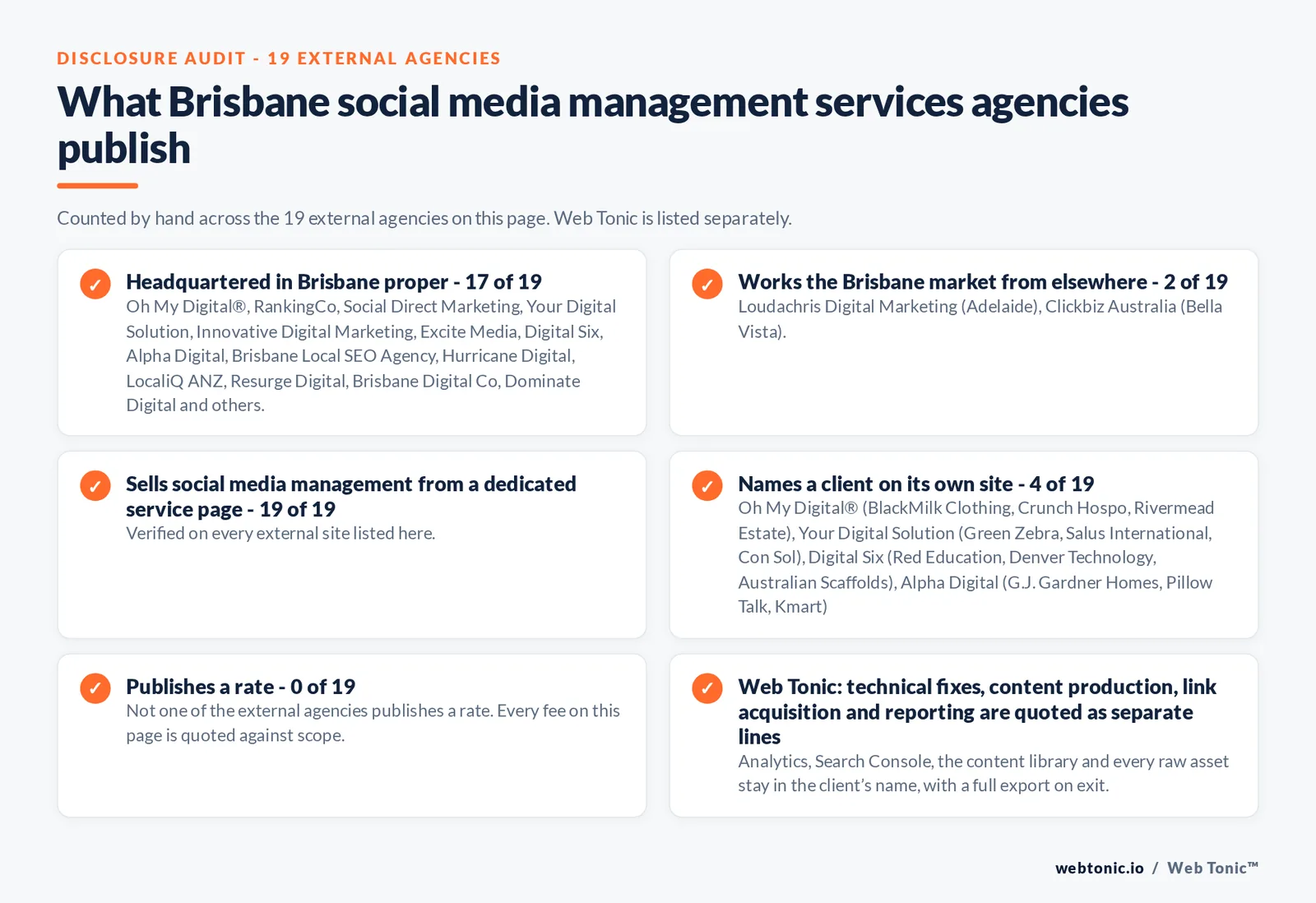 Disclosure checklist counted across the 19 external Brisbane social media management agencies on this page: headquartered in Brisbane proper 17 of 19; working the Brisbane market from elsewhere 2 of 19; selling social media management from a dedicated service page 19 of 19; naming a client 4 of 19; publishing a rate 0 of 19; and Web Tonic quoting strategy, content, community and paid as separate lines