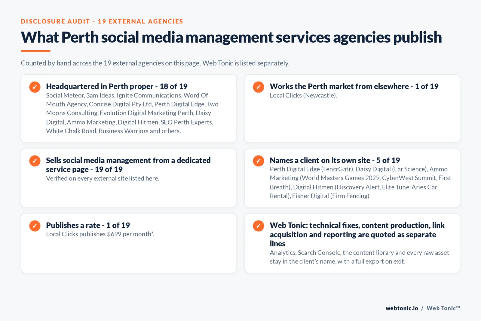 Disclosure checklist counted across the 19 external Perth social media management agencies on this page: headquartered in Perth proper 18 of 19; working the Perth market from elsewhere 1 of 19; selling social media management from a dedicated service page 19 of 19; naming a client 5 of 19; publishing a rate 1 of 19; and Web Tonic quoting strategy, content, community and paid as separate lines
