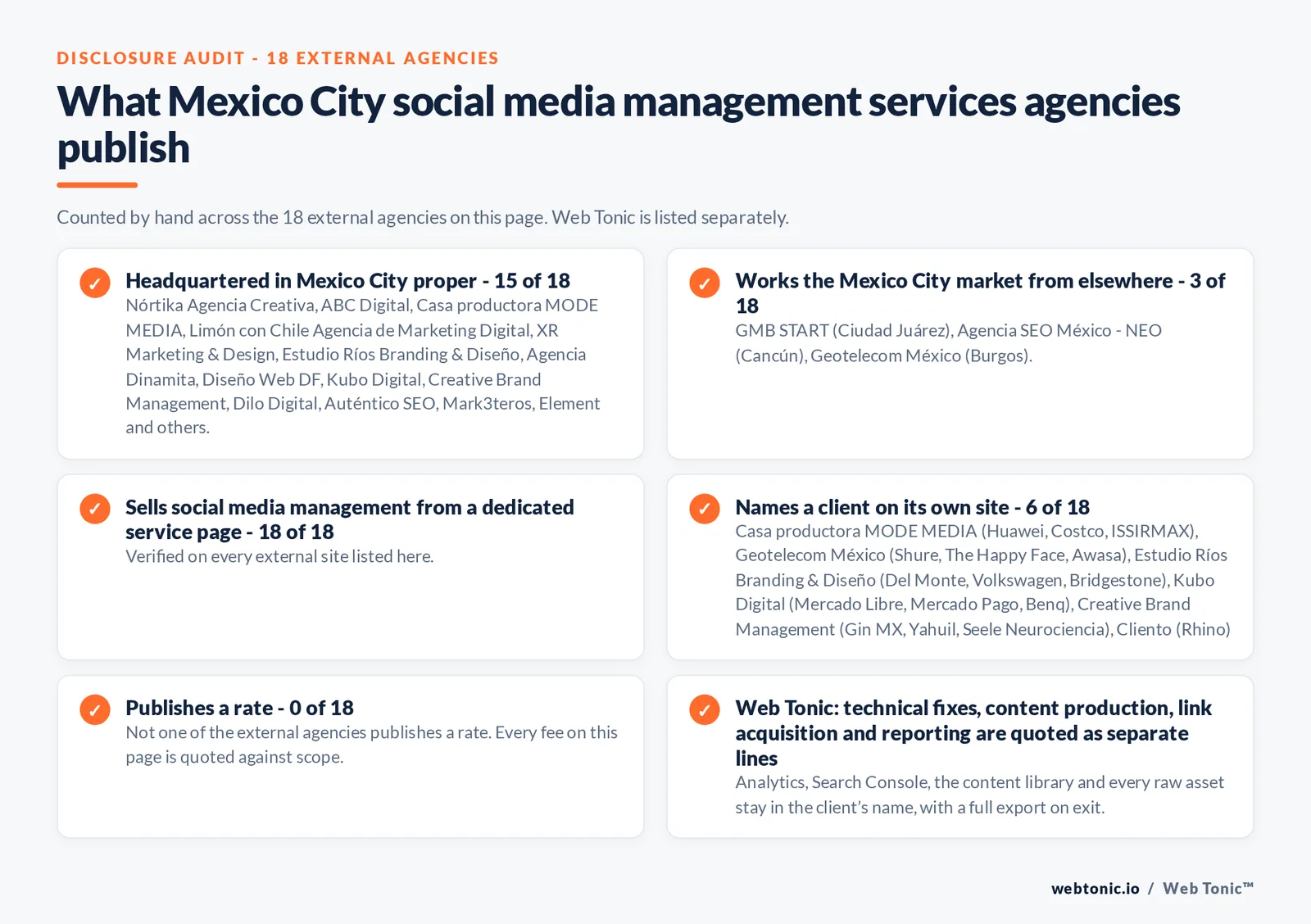 Disclosure checklist counted across the 18 external Mexico City social media management agencies on this page: headquartered in Mexico City proper 15 of 18; working the Mexico City market from elsewhere 3 of 18; selling social media management from a dedicated service page 18 of 18; naming a client 6 of 18; publishing a rate 0 of 18; and Web Tonic quoting strategy, content, community and paid as separate lines