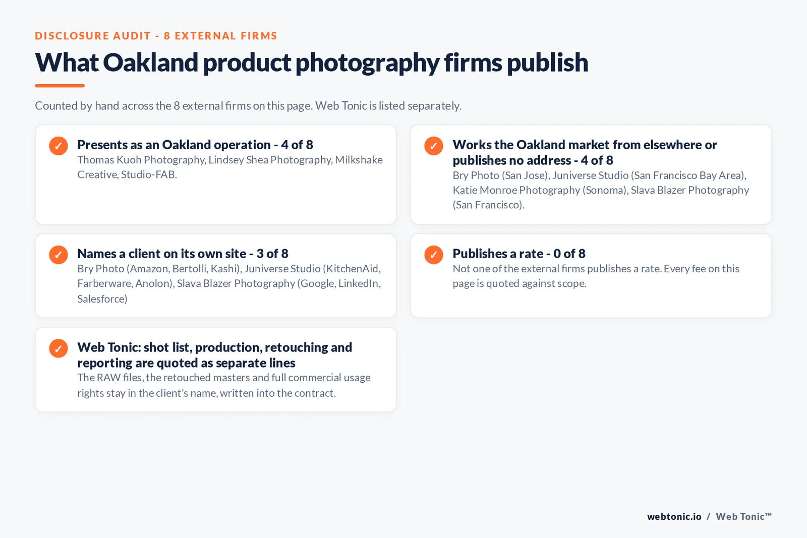 Disclosure audit of the 8 external Oakland product photography studios: 4 presenting as Oakland operations, four answering from San Jose, San Francisco, the wider Bay Area and Sonoma, 3 naming a client and none publishing a rate