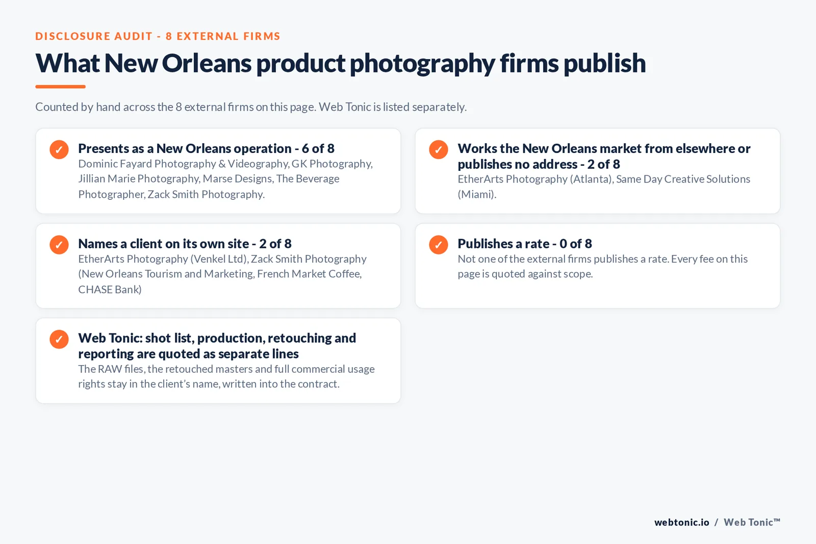 Disclosure audit of the 8 external New Orleans product photography studios: 6 presenting as New Orleans operations, EtherArts Photography answering from Atlanta and Same Day Creative Solutions from Miami, 2 naming a client and none publishing a rate