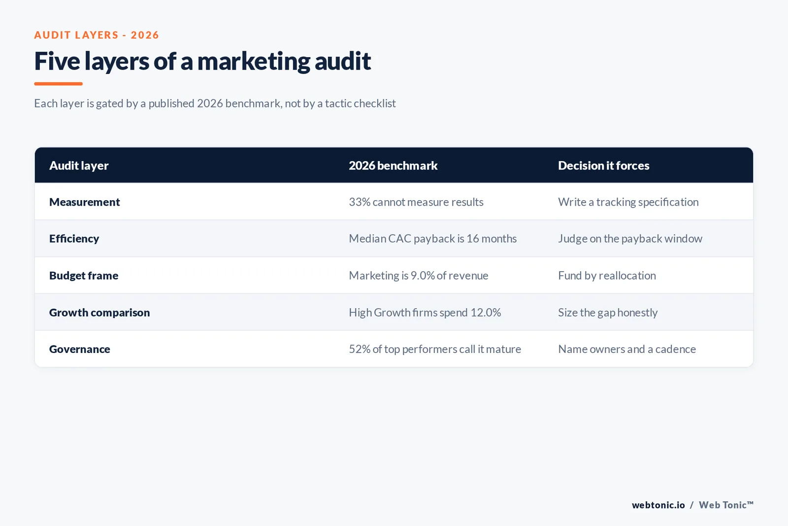Branded matrix graphic mapping five marketing audit layers to the 2026 benchmark that gates each one and the decision the audit has to force