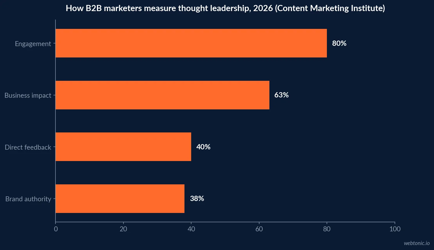 Horizontal bar chart of how B2B marketers measure thought leadership in 2026 with engagement at 80 percent, business impact at 63 percent, feedback at 40 percent and brand authority at 38 percent