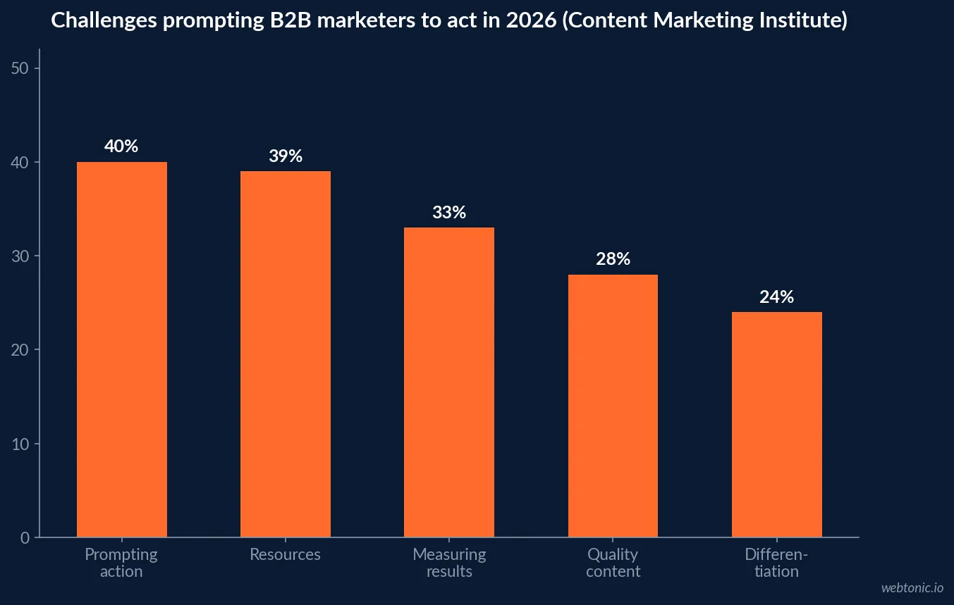 Bar chart of the challenges prompting B2B marketers to act in 2026, led by prompting action at 40 percent, resources at 39 percent and measuring results at 33 percent