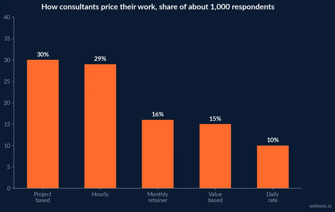 Bar chart of how consultants price their work in 2026 with project pricing at 30 percent, hourly at 29 percent, retainers at 16 percent, value-based at 15 percent and daily rates at 10 percent