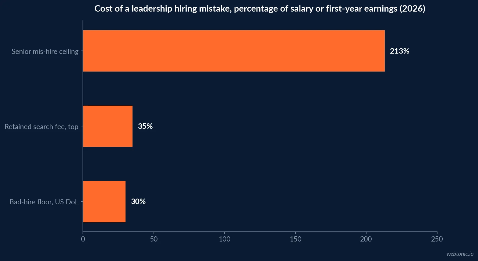 Horizontal bar chart of hiring risk costs in 2026 with senior mis-hire reaching 213 percent of salary, retained search fees at 35 percent and the bad-hire floor at 30 percent of first-year earnings