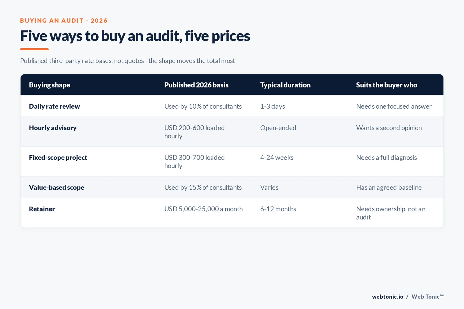 Branded matrix graphic mapping five ways to buy a marketing audit against published 2026 cost bases, typical duration and the buyer this shape suits