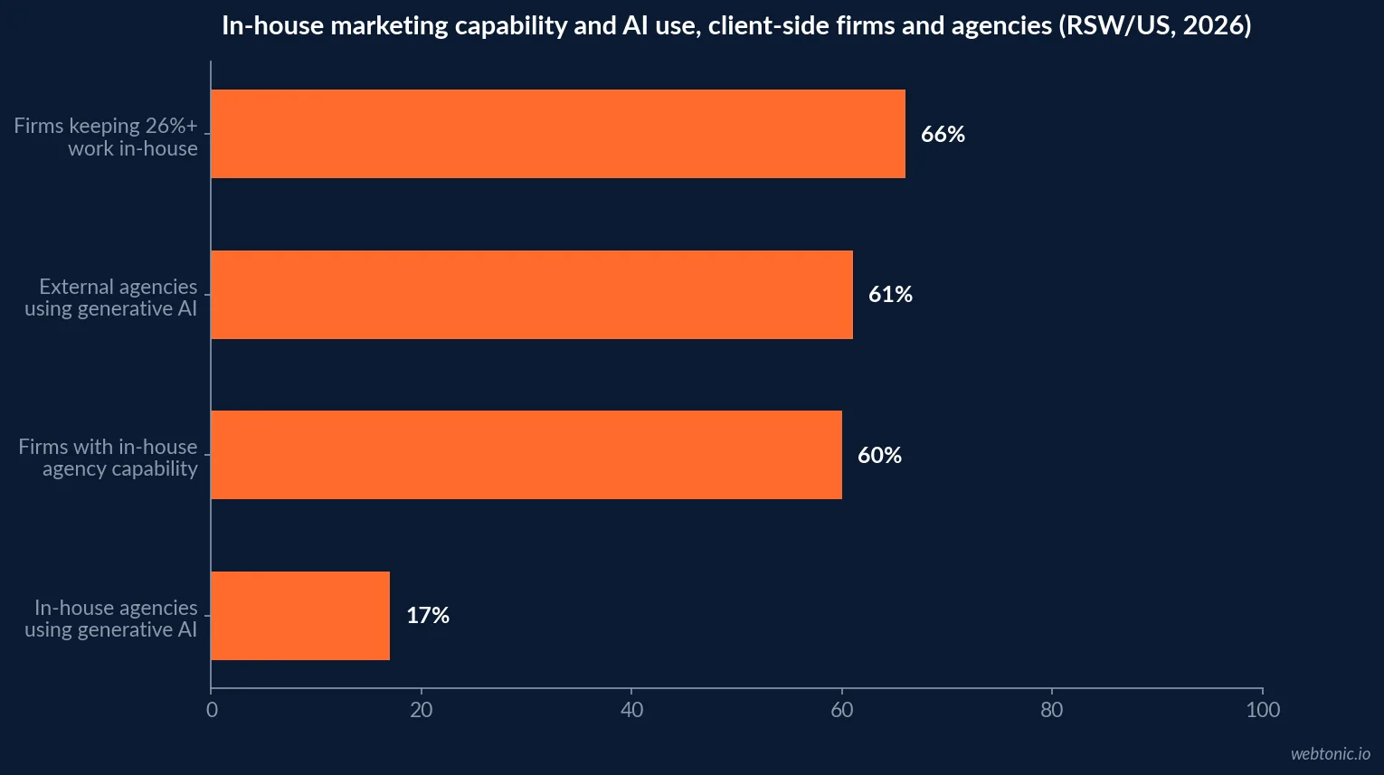 Horizontal bar chart of in-house marketing capability in 2026 showing 66 percent of client firms keeping at least 26 percent of work internal, 60 percent with in-house agency capability against 40 percent a year earlier, and 61 percent of external agencies using generative AI