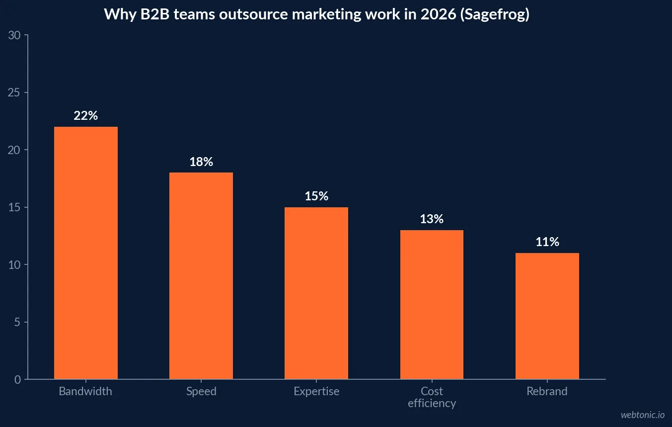 Bar chart of why B2B teams outsource marketing work in 2026 with bandwidth at 22 percent, speed at 18 percent, expertise at 15 percent, cost efficiency at 13 percent and rebrand work at 11 percent