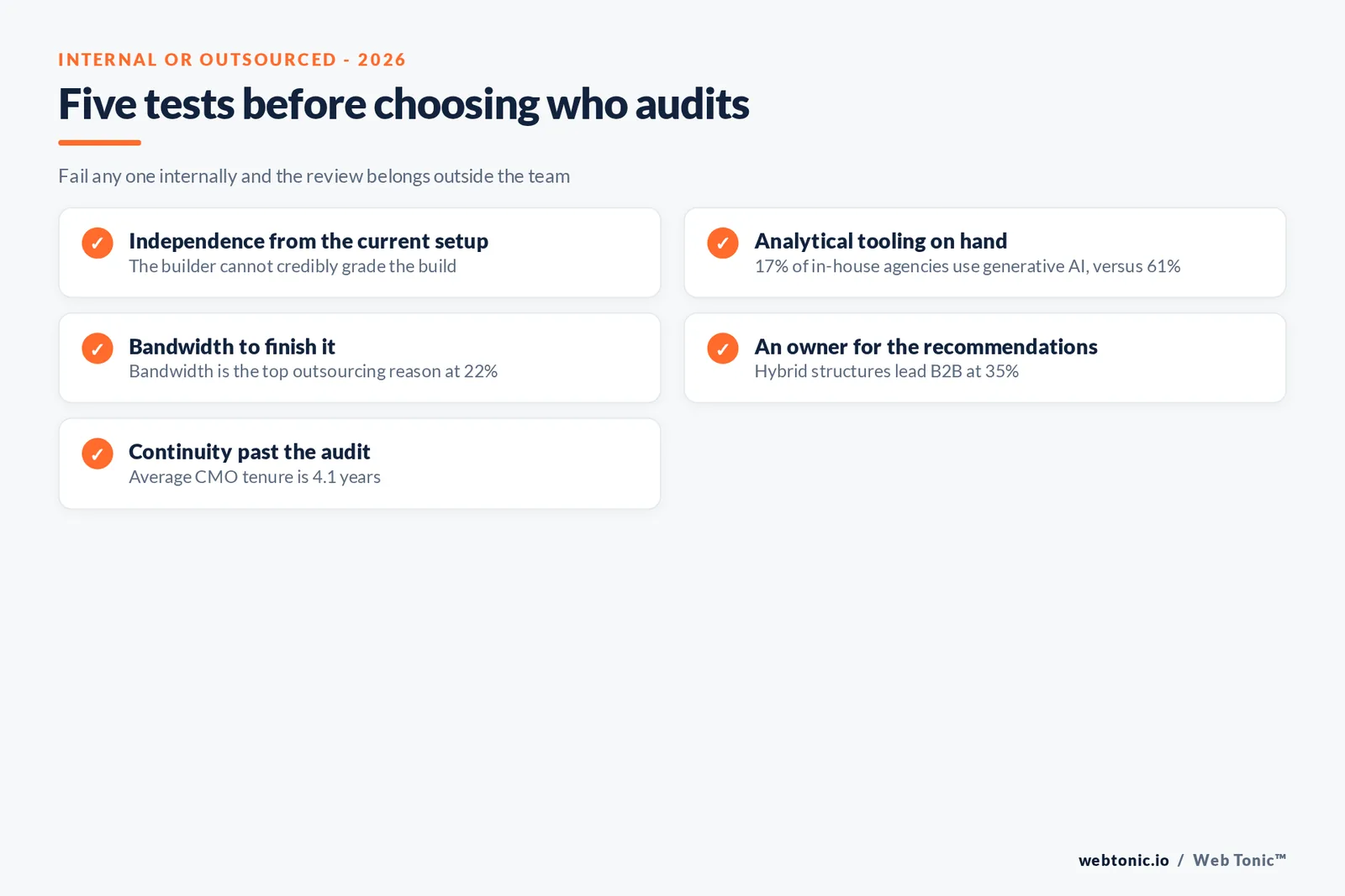 Branded checklist graphic listing five conditions that decide whether a marketing audit should be run internally or outsourced, each tied to a 2026 statistic