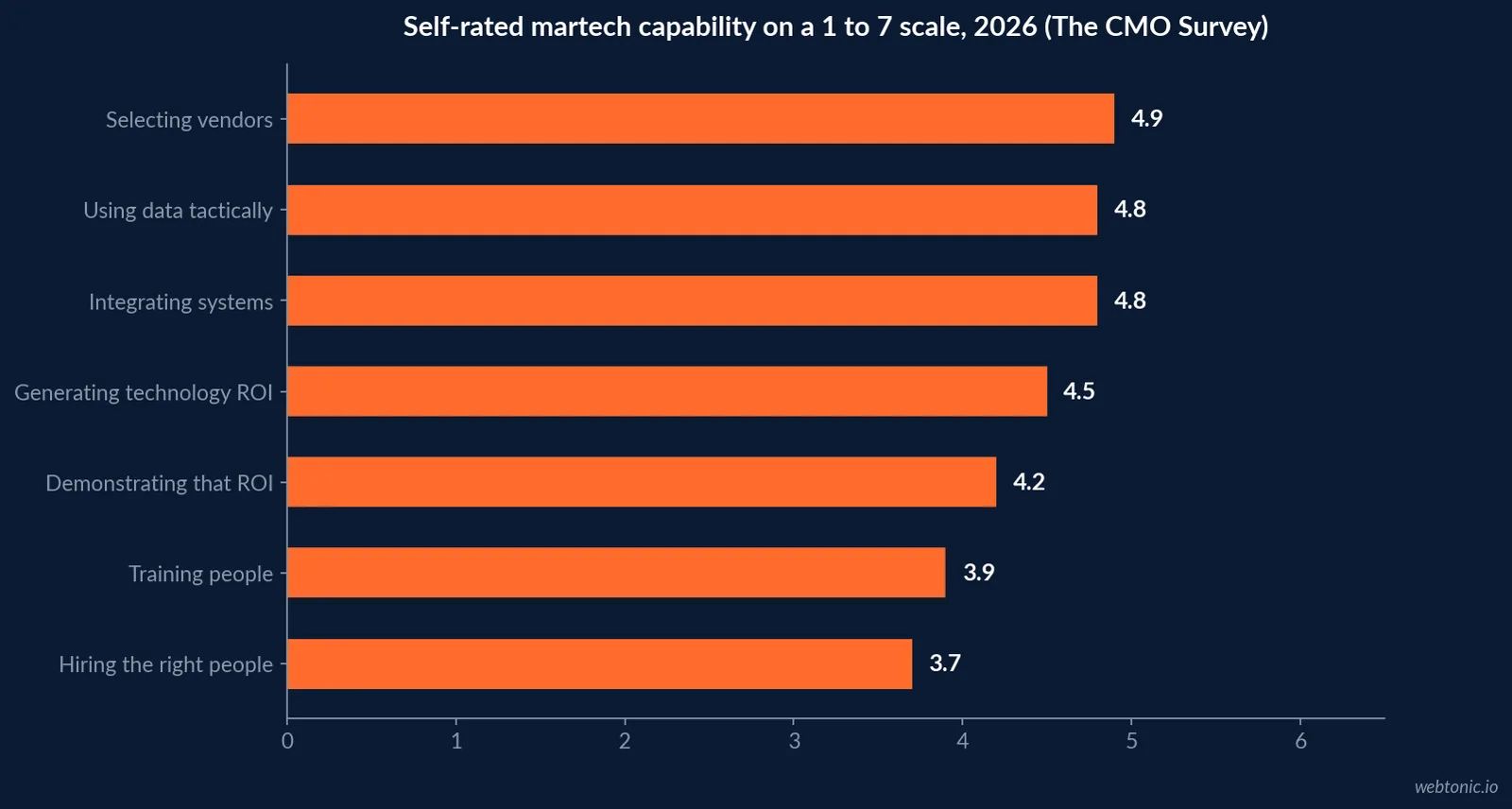 Horizontal bar chart of self-rated marketing technology capabilities in 2026 on a seven point scale with vendor selection at 4.9, tactical data use and integration at 4.8, generating ROI at 4.5 and hiring at 3.7