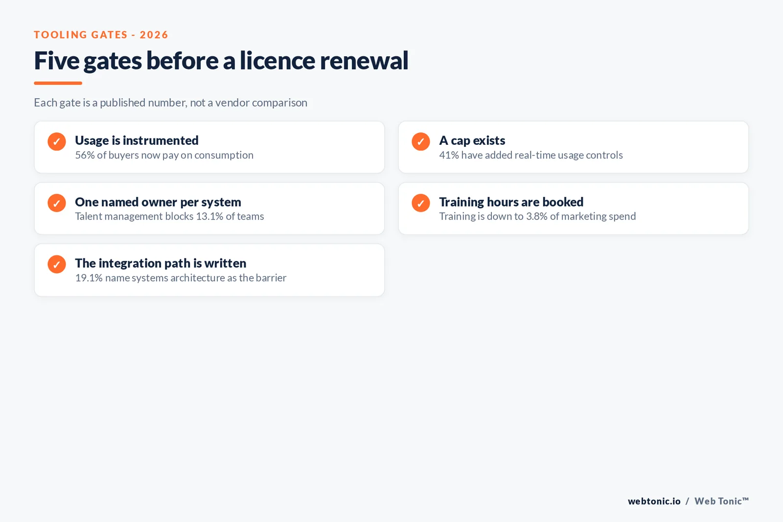 Branded checklist graphic listing five gates a marketing tooling decision has to pass in 2026, each tied to a published statistic