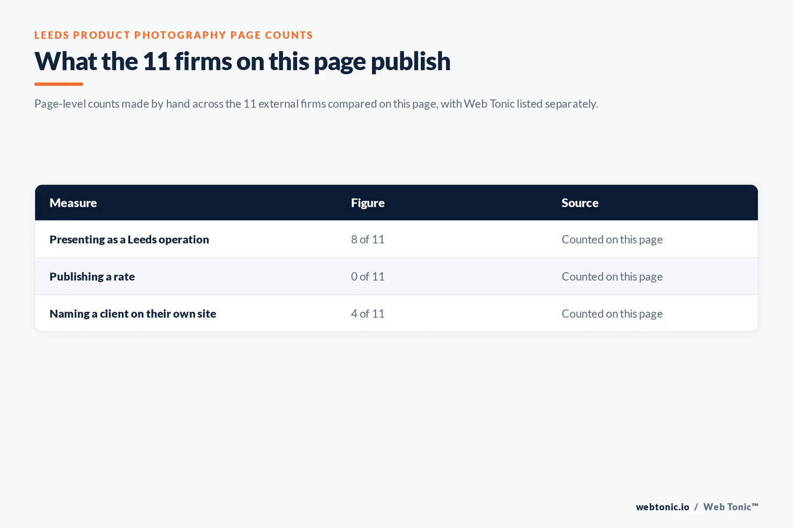 Table of the page-level counts behind this Leeds product photography listicle: 8 of 11 firms presenting as Leeds operations, 0 of 11 publishing a rate and 4 of 11 naming a client on their own site