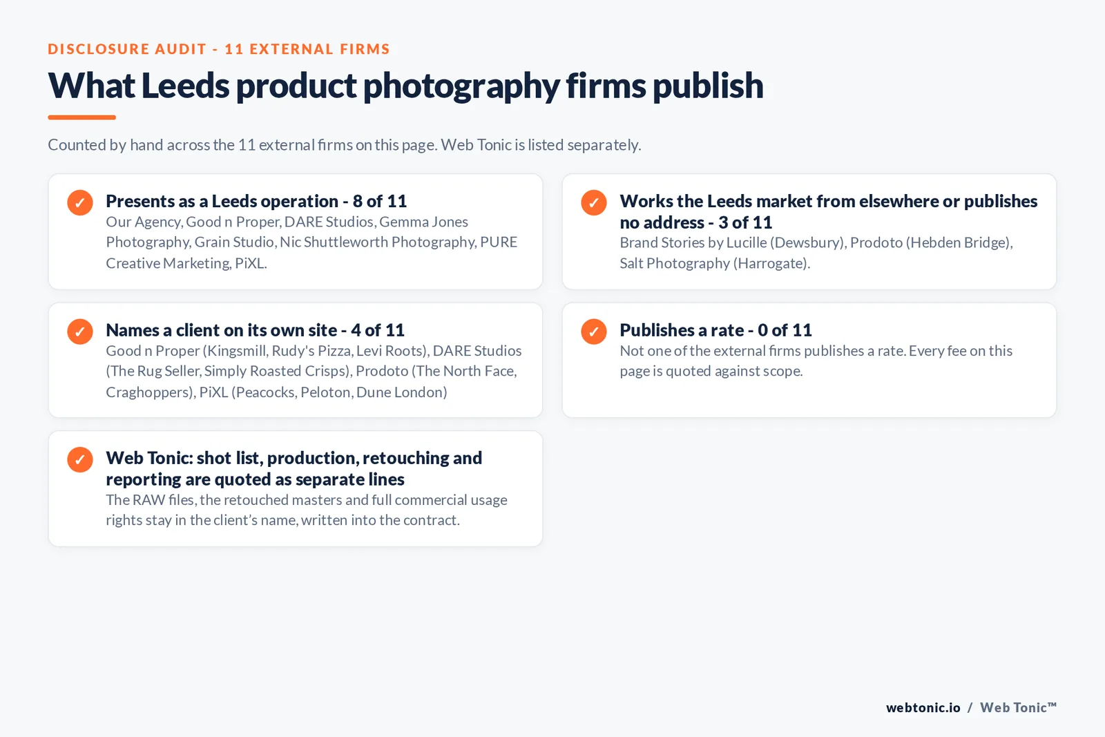 Disclosure audit of the 11 external Leeds product photography firms: 8 presenting as Leeds operations, Brand Stories by Lucille answering from Dewsbury, Prodoto from Hebden Bridge and Salt Photography from Harrogate, 4 naming a client and none publishing a rate