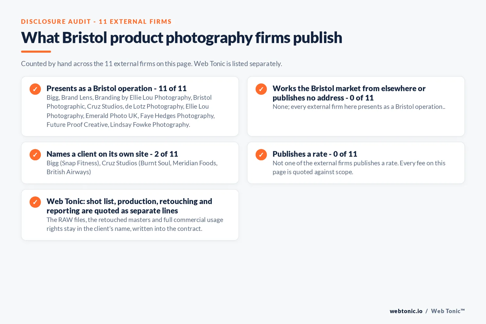 Disclosure audit of the 11 external Bristol product photography firms: 11 presenting as Bristol operations, none, because every external firm here presents as a Bristol operation, 2 naming a client and none publishing a rate