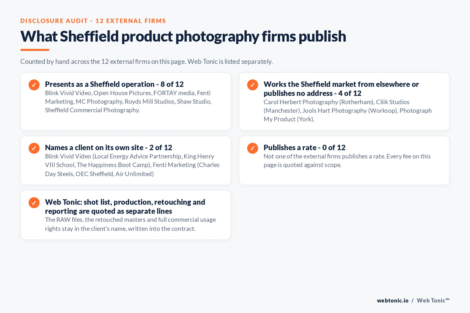 Disclosure audit of the 12 external Sheffield product photography firms: 8 presenting as Sheffield operations, Carol Herbert Photography answering from Rotherham, Cliik Studios from Manchester, Jools Hart Photography from Worksop and Photograph My Product from York, 2 naming a client and none publishing a rate