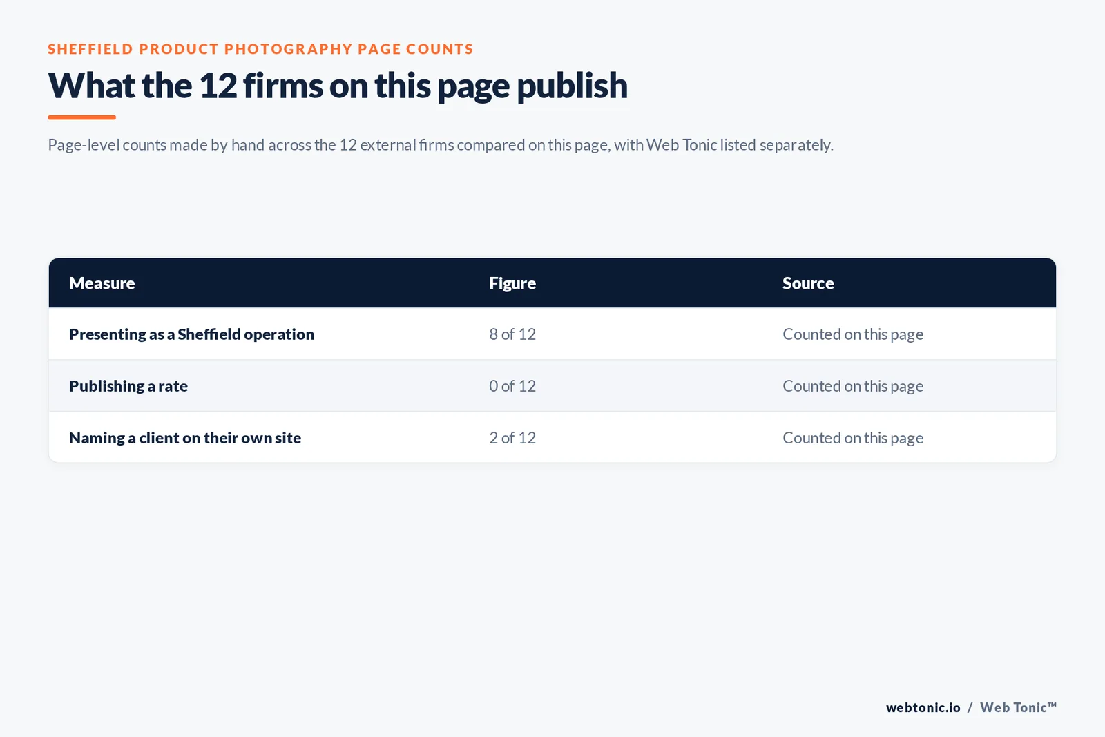 Table of the page-level counts behind this Sheffield product photography listicle: 8 of 12 firms presenting as Sheffield operations, 0 of 12 publishing a rate and 2 of 12 naming a client on their own site