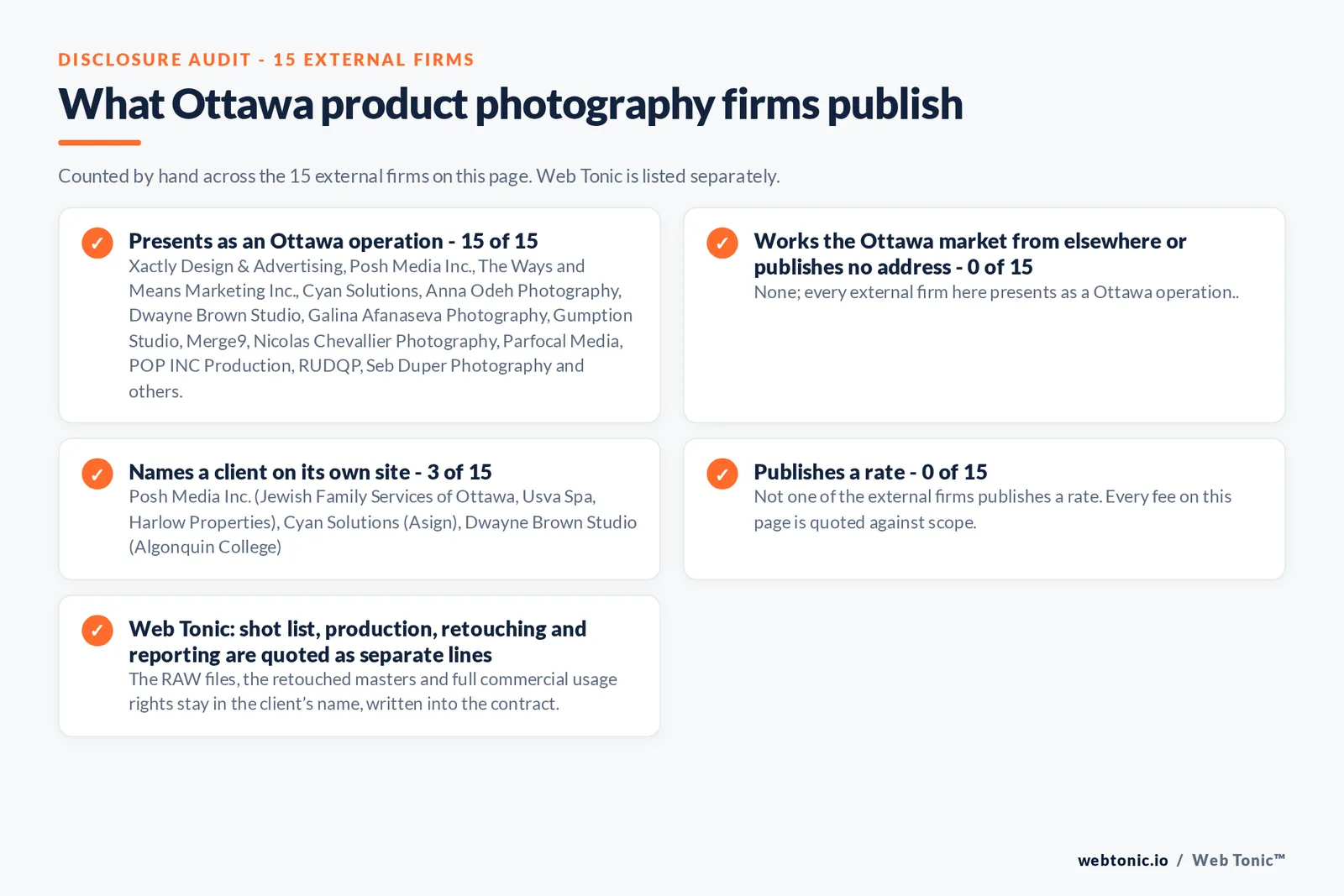 Disclosure audit of the 15 external Ottawa product photography firms: 15 presenting as Ottawa operations, none, because every external firm here presents as an Ottawa operation, 3 naming a client and none publishing a rate