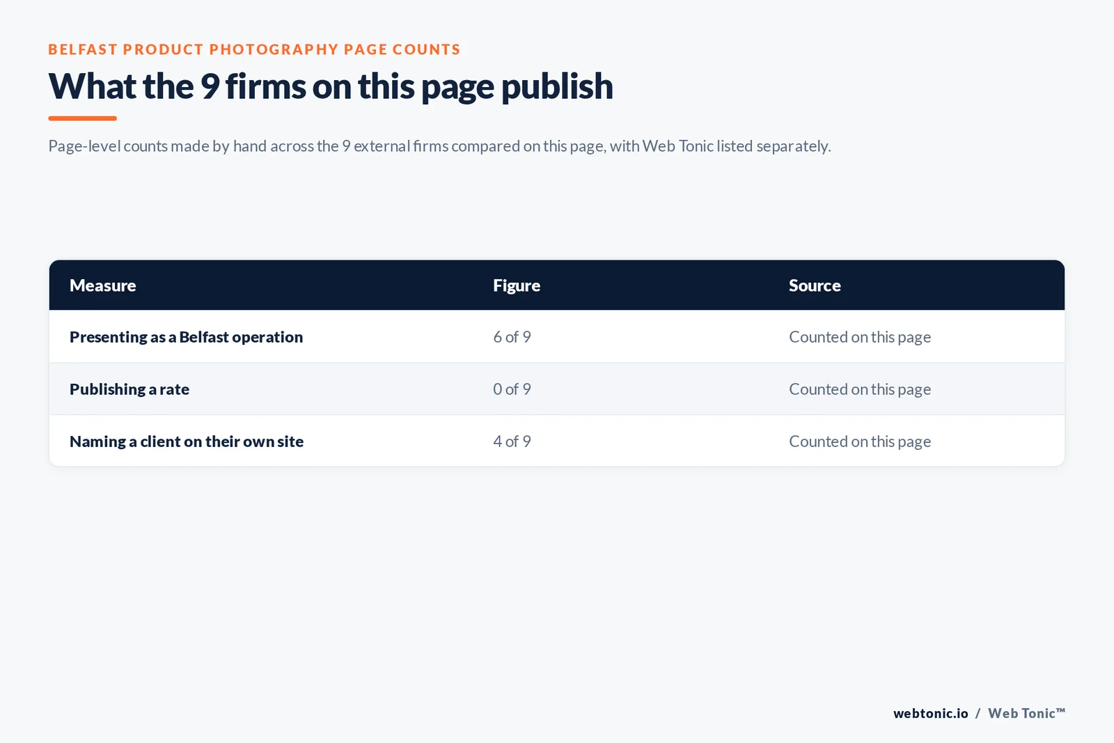 Table of the page-level counts behind this Belfast product photography listicle: 6 of 9 firms presenting as Belfast operations, 0 of 9 publishing a rate and 4 of 9 naming a client on their own site