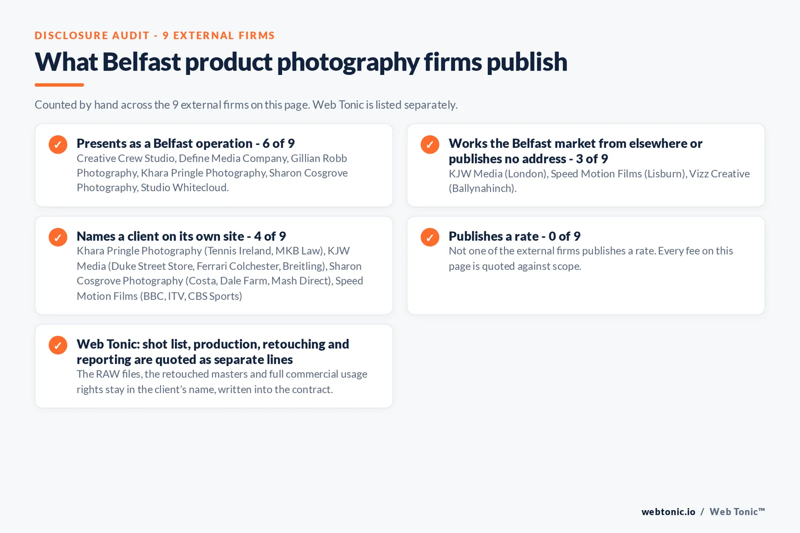 Disclosure audit of the 9 external Belfast product photography firms: 6 presenting as Belfast operations, Speed Motion Films answering from Lisburn, Vizz Creative from Ballynahinch and KJW Media from London, 4 naming a client and none publishing a rate